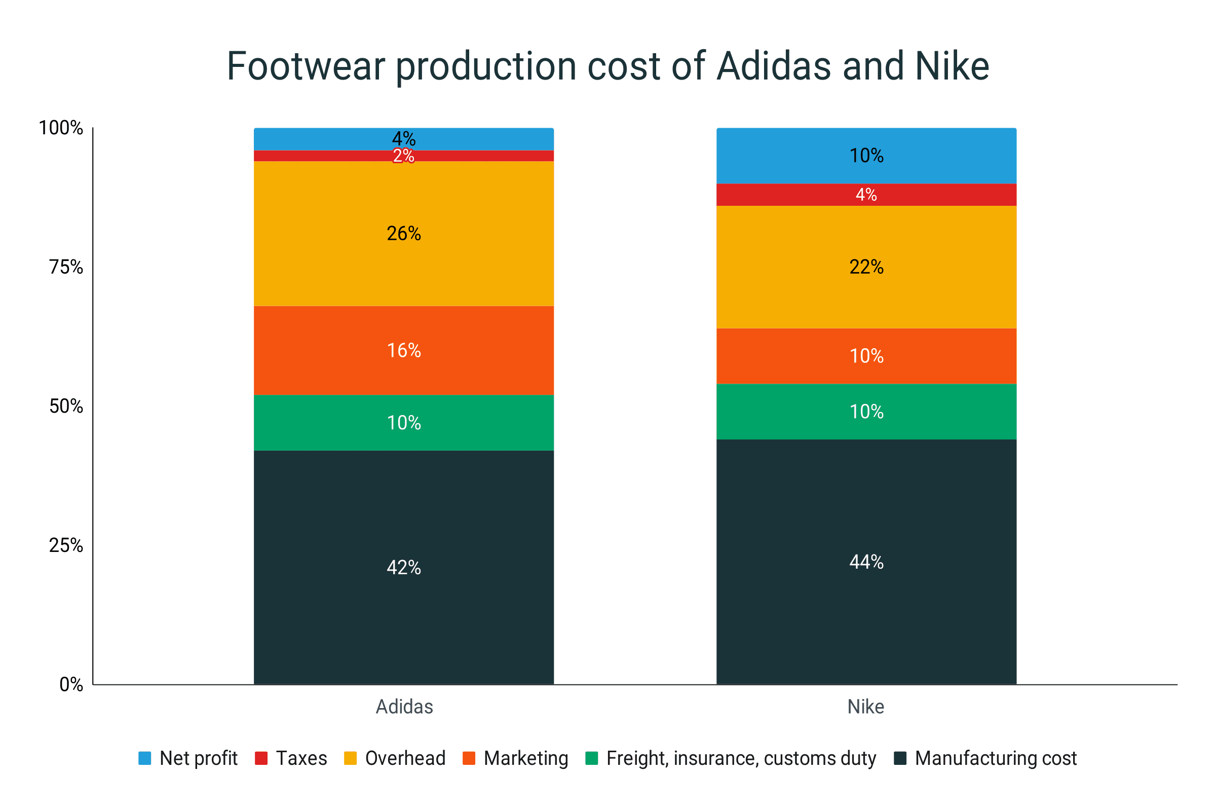 Adidas china production discount figures